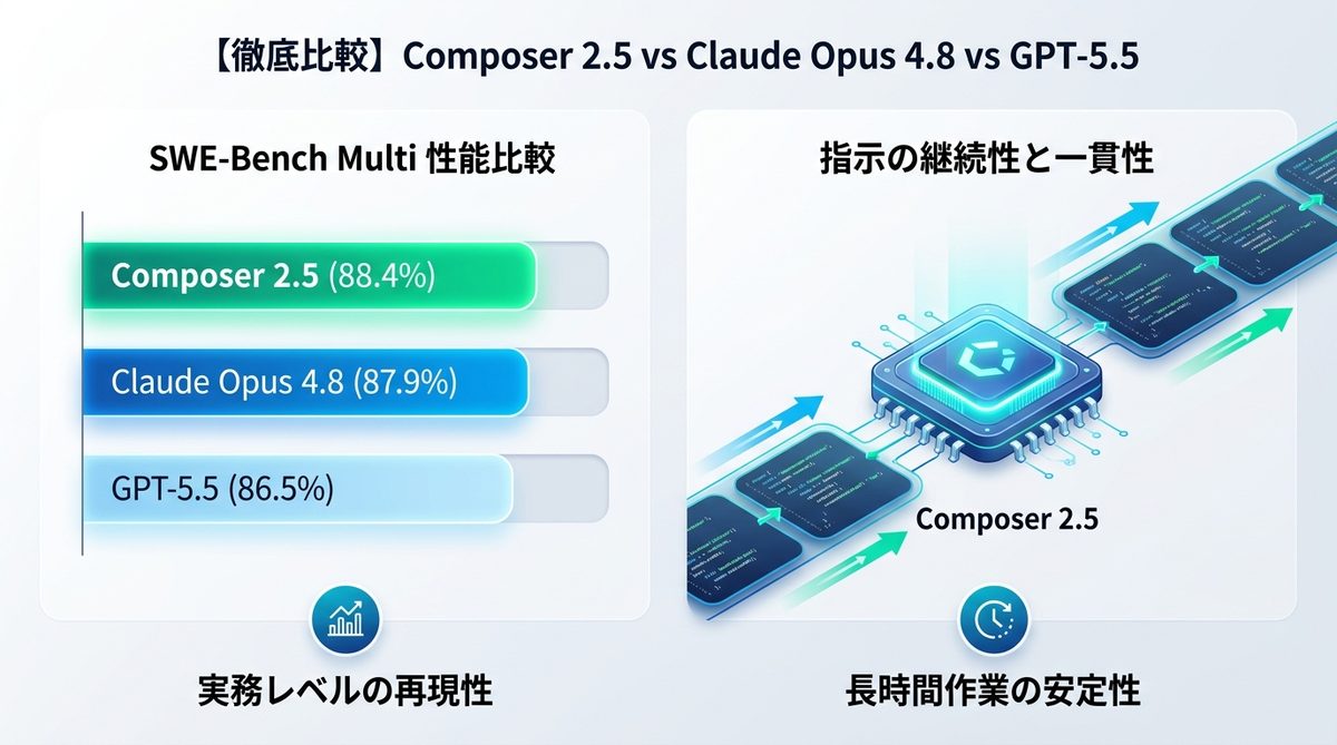 図解：【徹底比較】Composer 2.5 vs Claude Opus 4.8 vs GPT-5.5