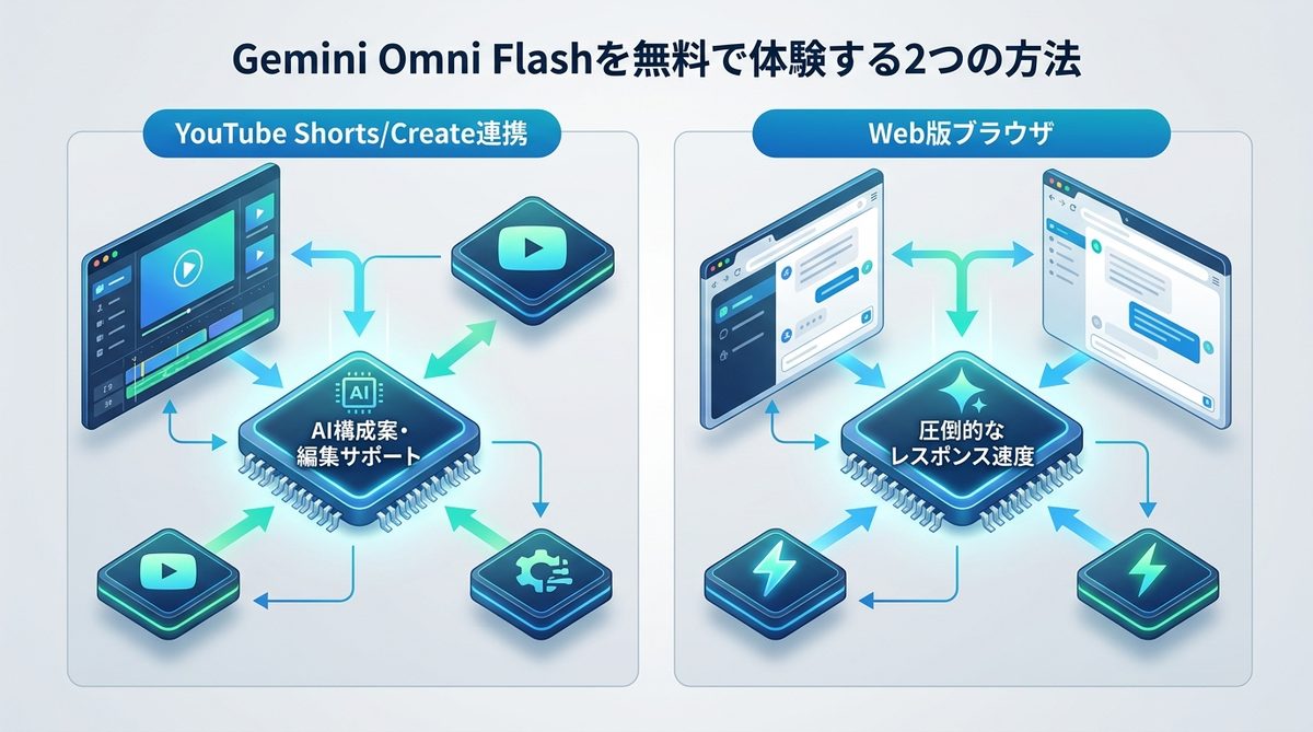 図解：【完全無料】Gemini Omni Flashを今すぐ体験する2つの方法