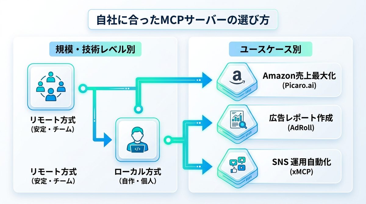 図解：自社に合ったMCPサーバーの選び方