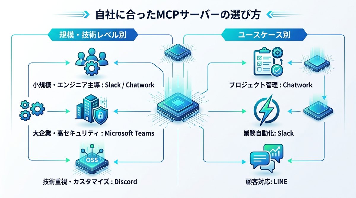 図解：自社に合ったMCPサーバーの選び方