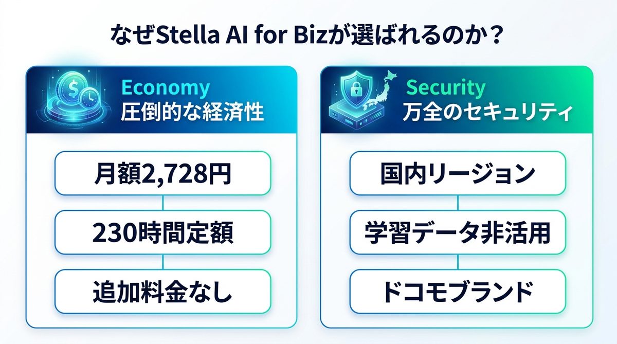 図解：なぜ経営者はStella AI for Bizを選ぶのか？経済性と安心感