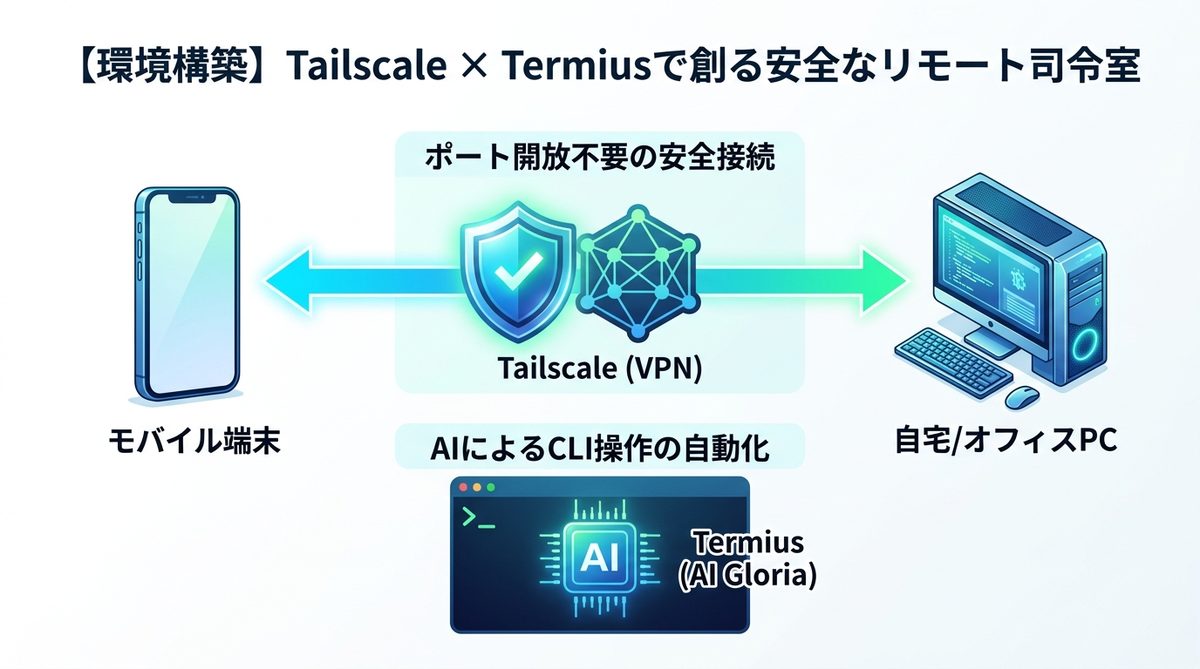 図解：【環境構築】Tailscale × Termiusで創る安全なリモート司令室