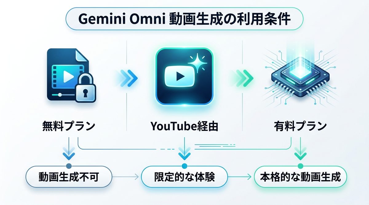 図解：無料で試せる？