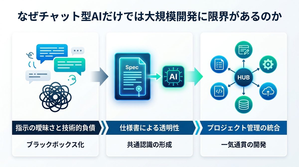 図解：なぜチャット型AIだけでは大規模開発に限界があるのか