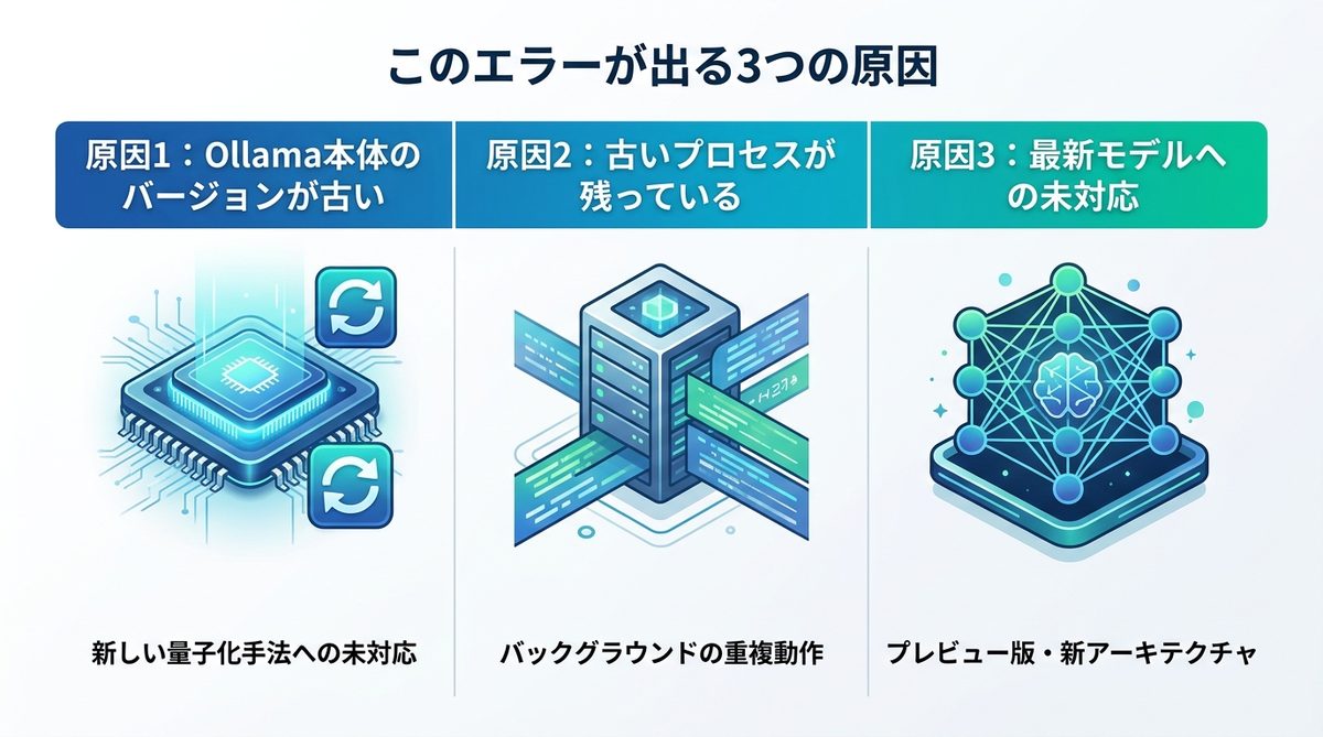 図解：このエラーが出る3つの原因