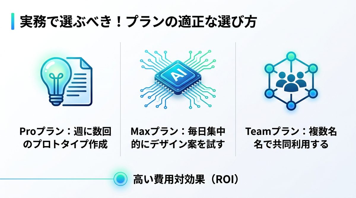 図解：実務で選ぶべき！Pro・Max・Teamプランの適正な選び方