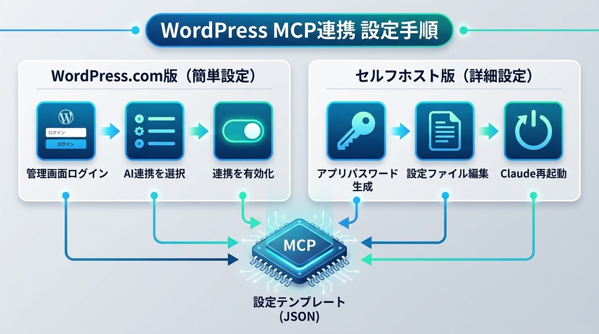 図解：【導入編】環境別WordPress MCP連携の設定手順