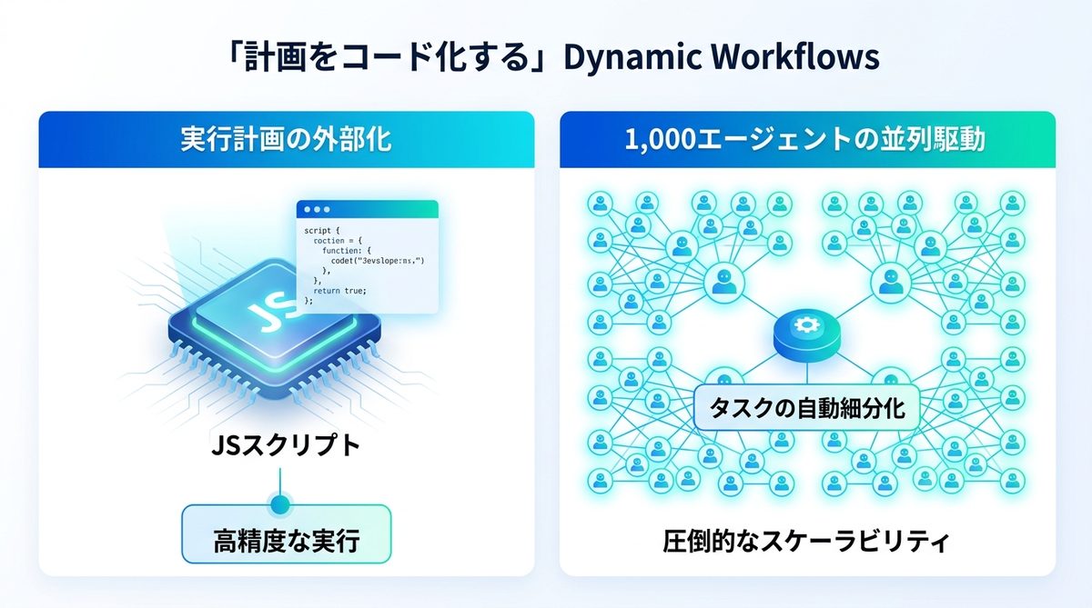 図解：「計画をコード化する」Dynamic Workflowsの破壊的実力