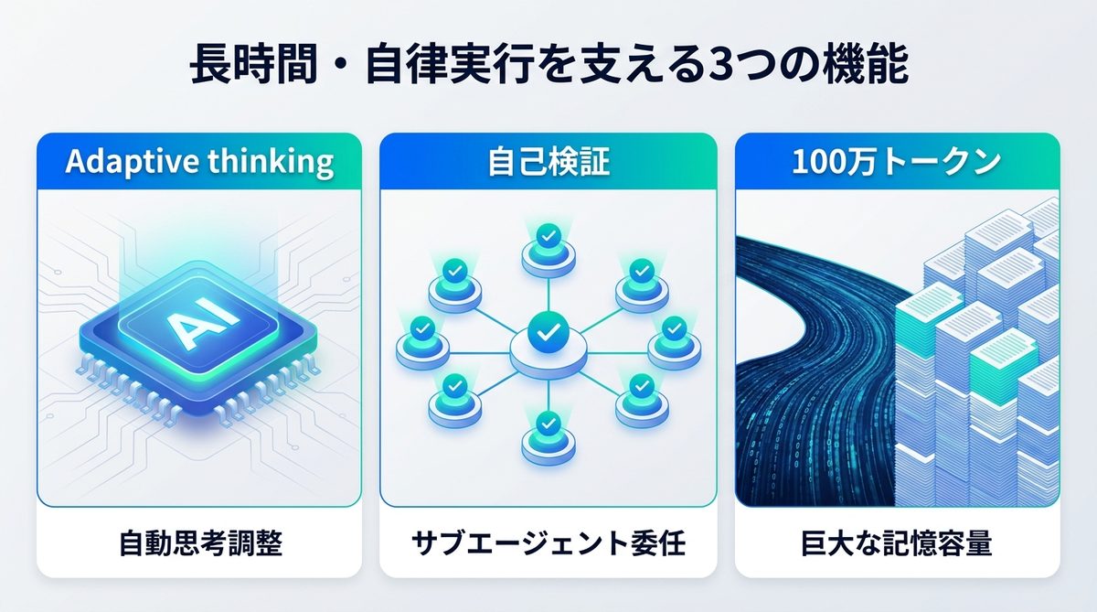図解:長時間・自律実行を支える3つの機能