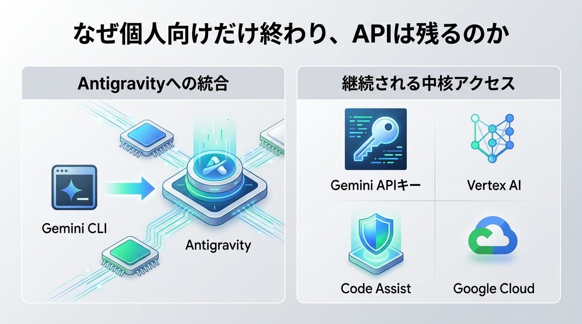 図解：なぜ個人向けだけ終わり、APIは残るのか