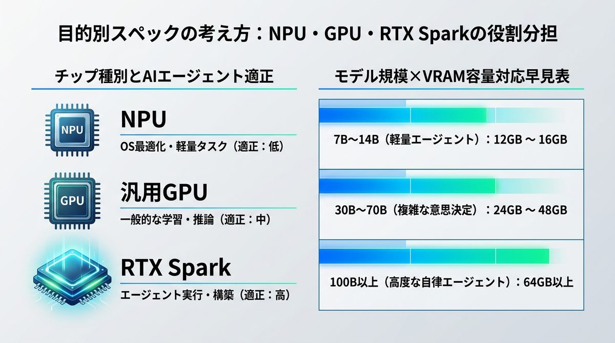 図解：目的別スペックの考え方：NPU・GPU・RTX Sparkの役割分担