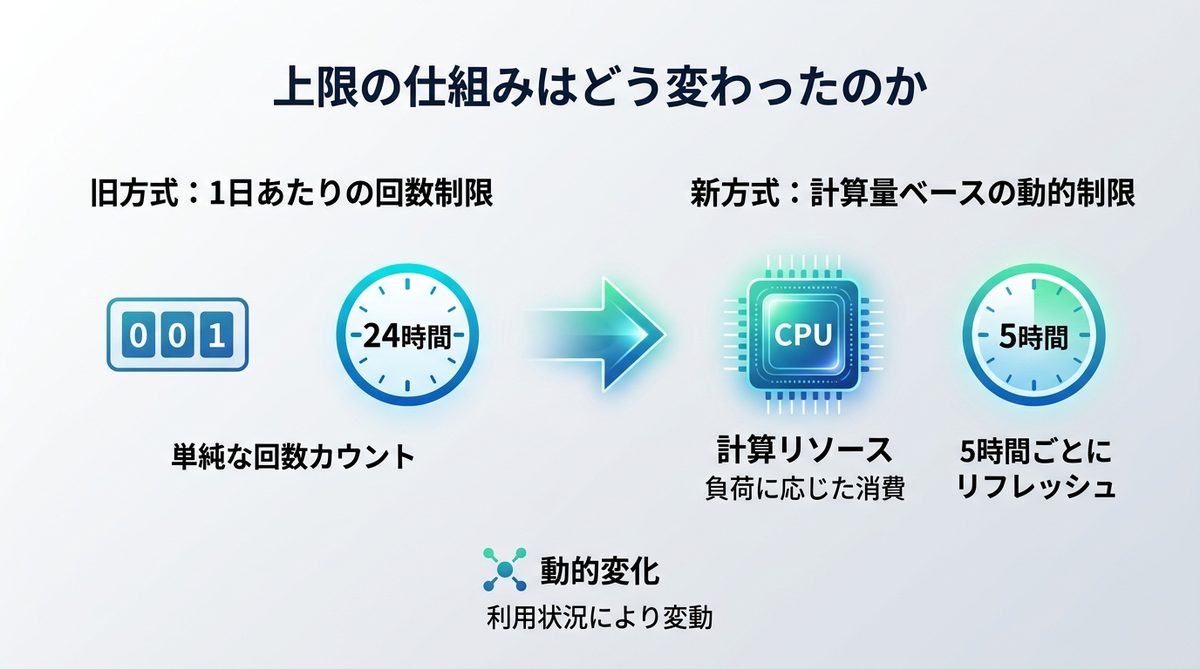 図解：上限の仕組みはどう変わったのか