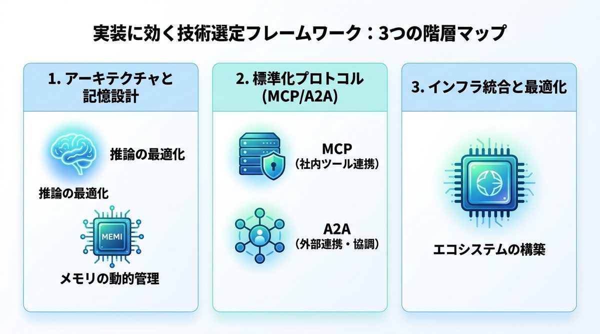 図解：実装に効く技術選定フレームワーク：3つの階層マップ