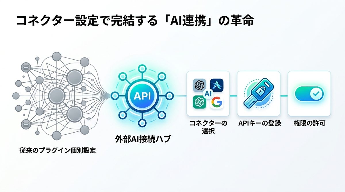 図解：【図解】コネクター設定で完結する「AI連携」の革命