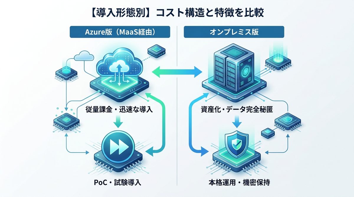 図解：【導入形態別】コスト構造と特徴を比較