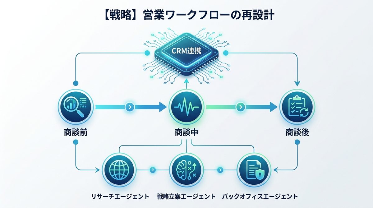 図解:【戦略】商談前~後までを完結させる営業ワークフローの再設計