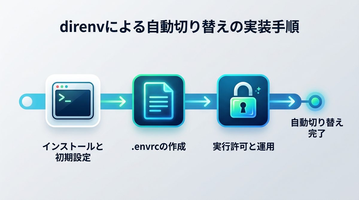 図解：【コピペで即解決】direnvを活用した自動切り替えの実装手順