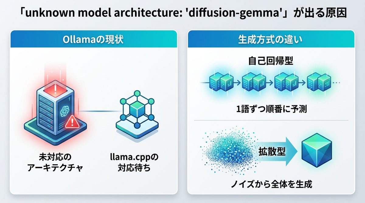 図解：「unknown model architecture: 'diffusion-gemma'」が出る原因
