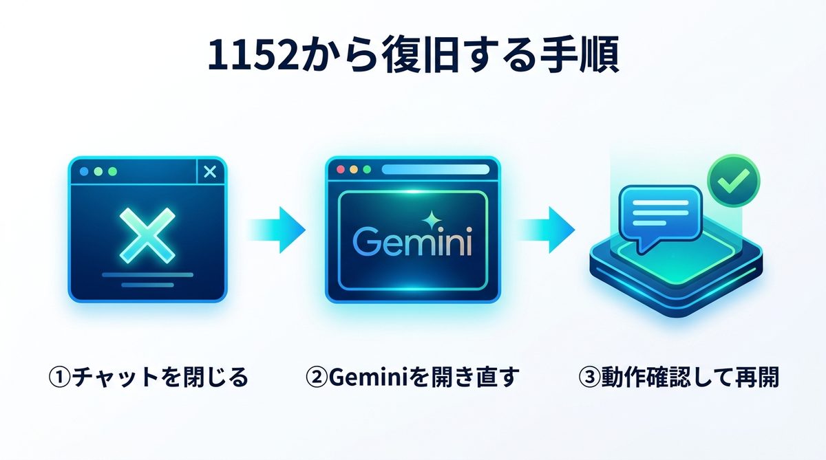 図解：1152から復旧する手順