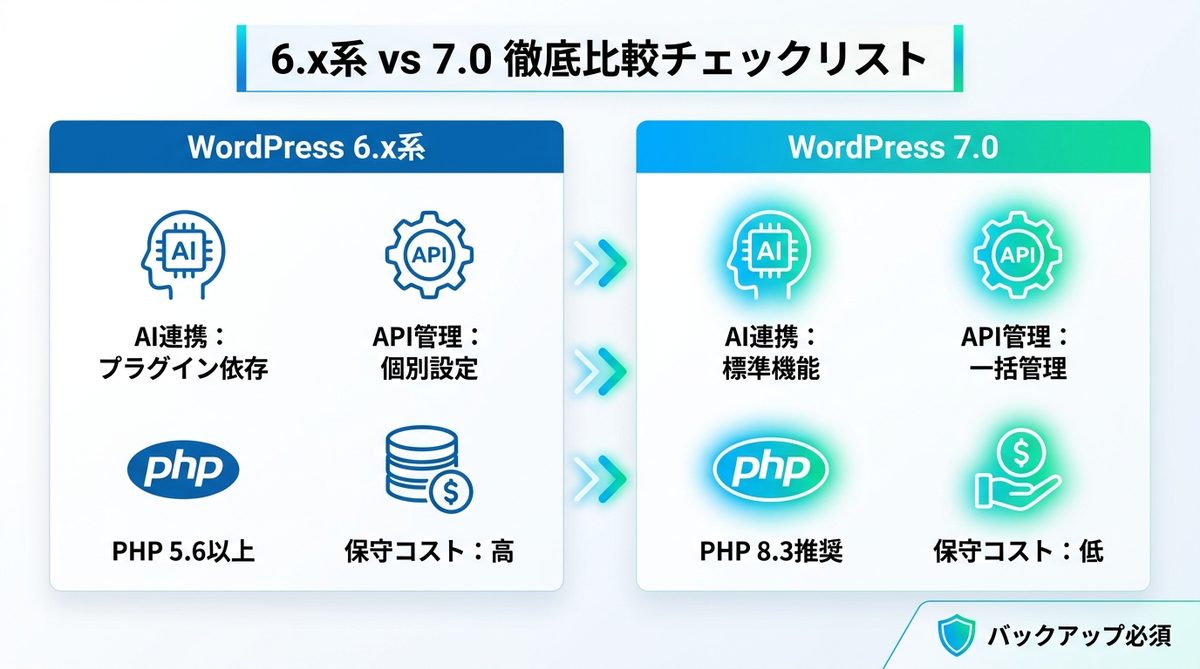 図解：6.x系 vs 7.0徹底比較：移行前に確認すべきチェックリスト