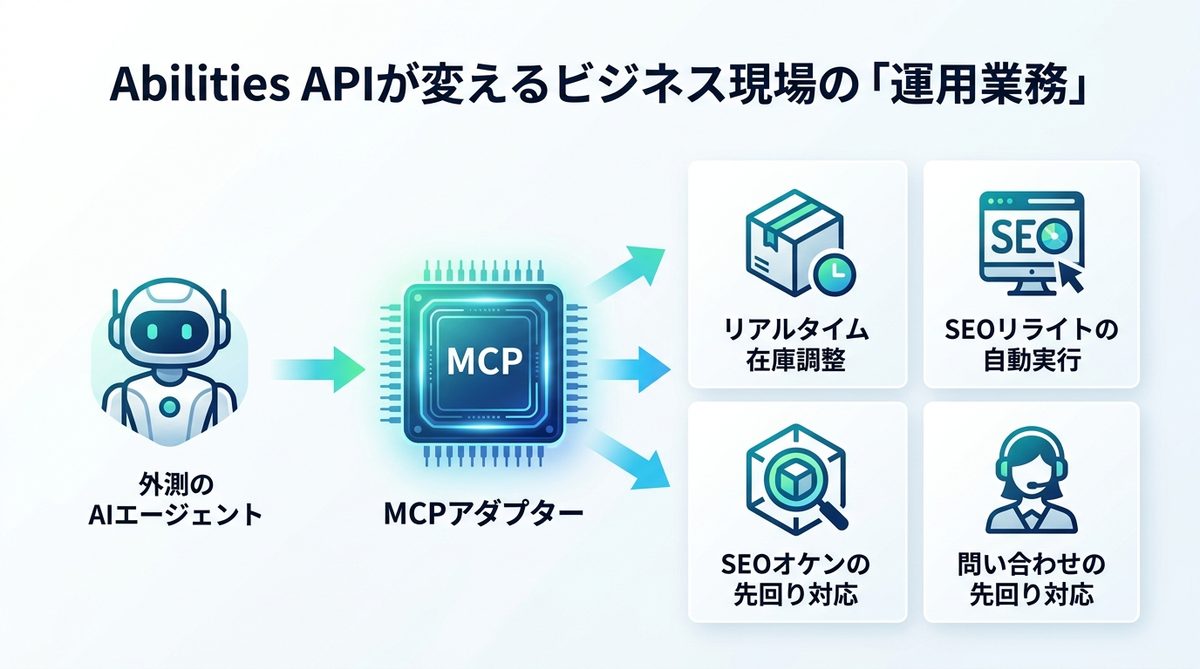 図解：Abilities APIが変えるビジネス現場の「運用業務」