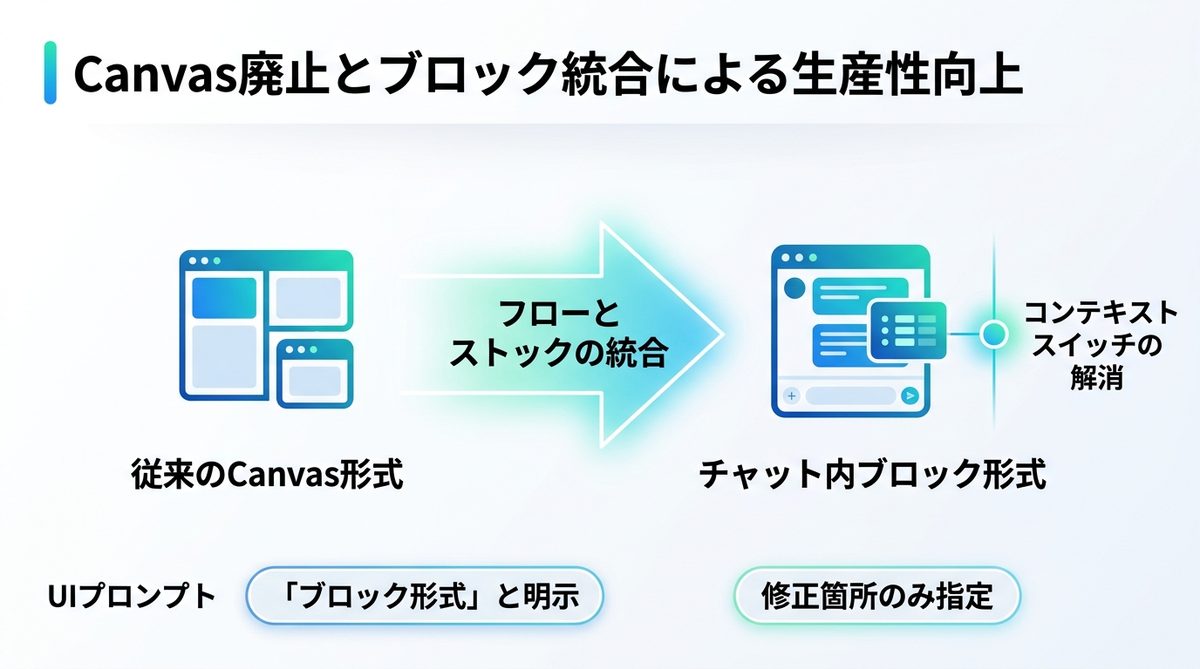 図解：Canvas廃止の理由は？新形式への適応で高まる生産性