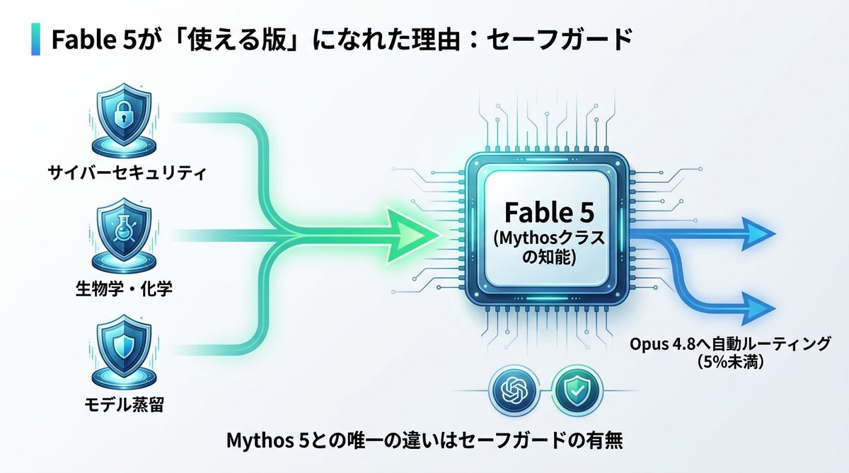 図解:Fable 5が「使える版」になれた理由:セーフガード