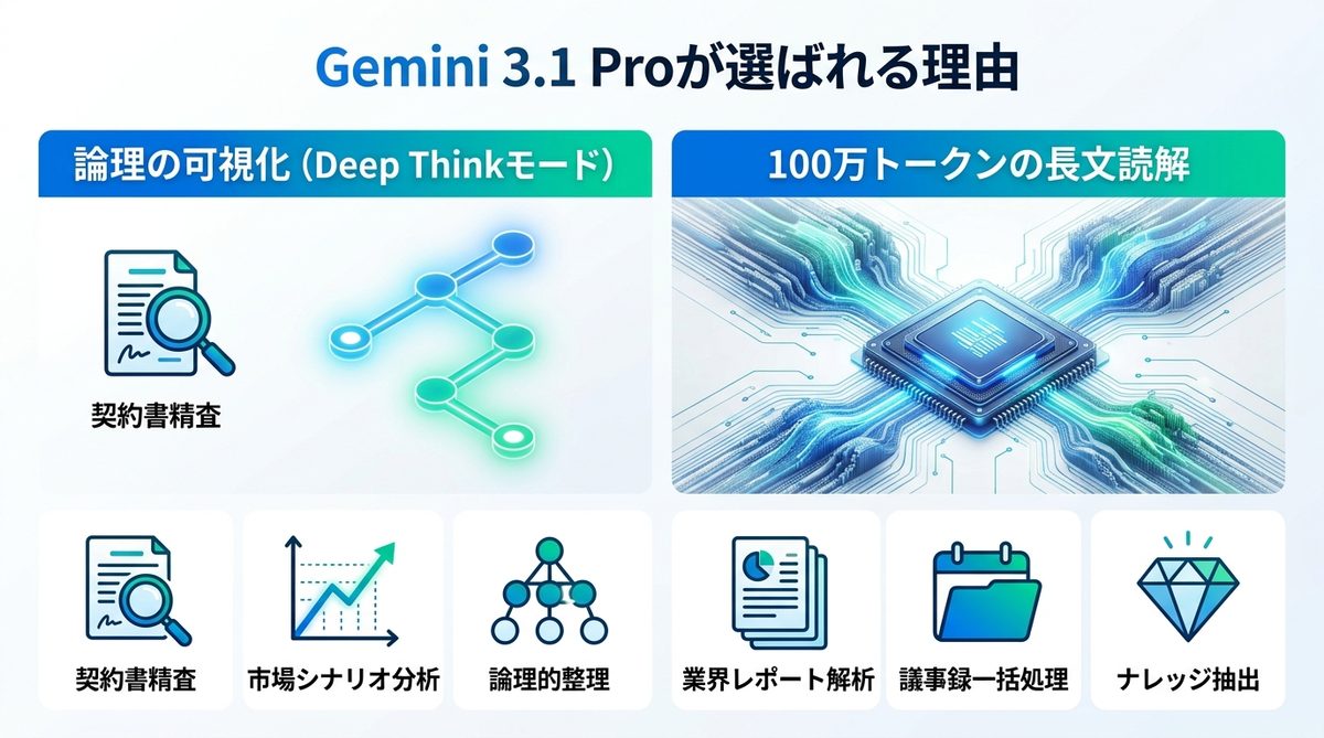 図解：Gemini 3.1 Proが選ばれる理由｜深い推論とコストパフォーマンス