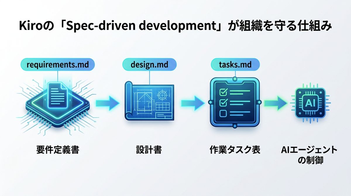 図解：Kiroの「Spec-driven development」が組織を守る仕組み