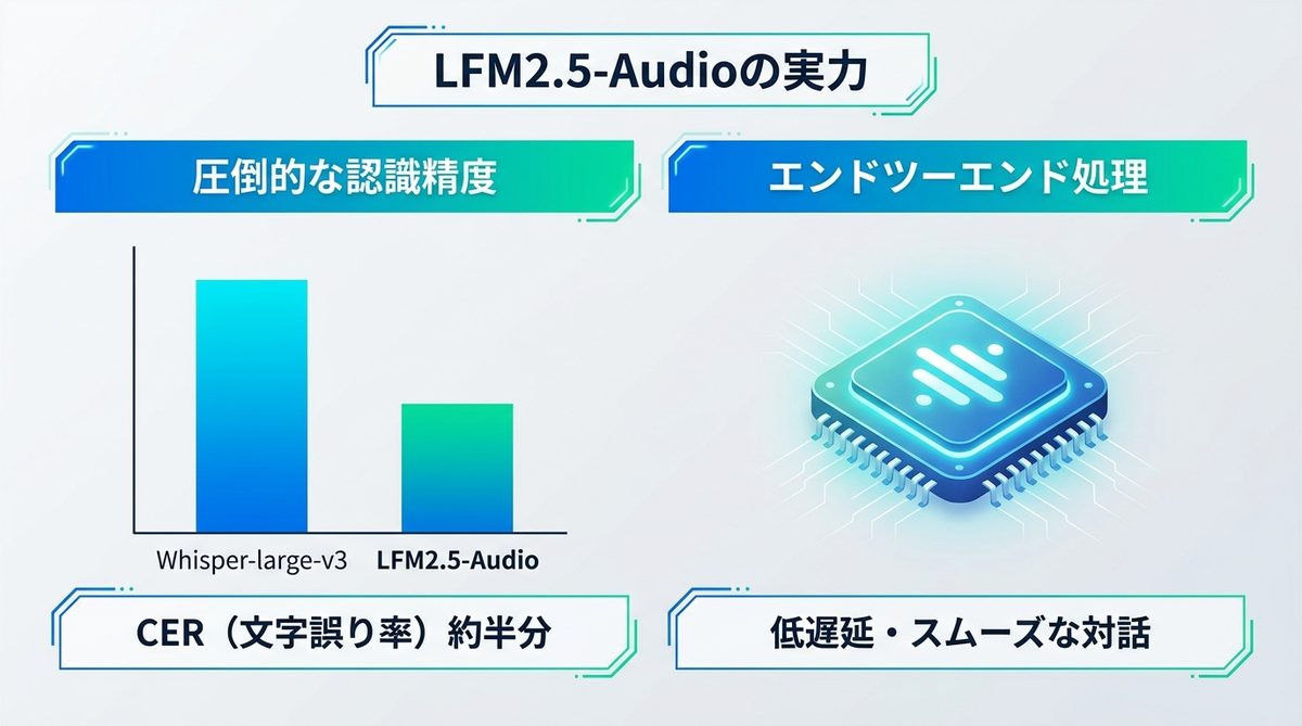 図解：LFM2.5-Audioの実力｜Whisper-large-v3と日本語認識精度を比較