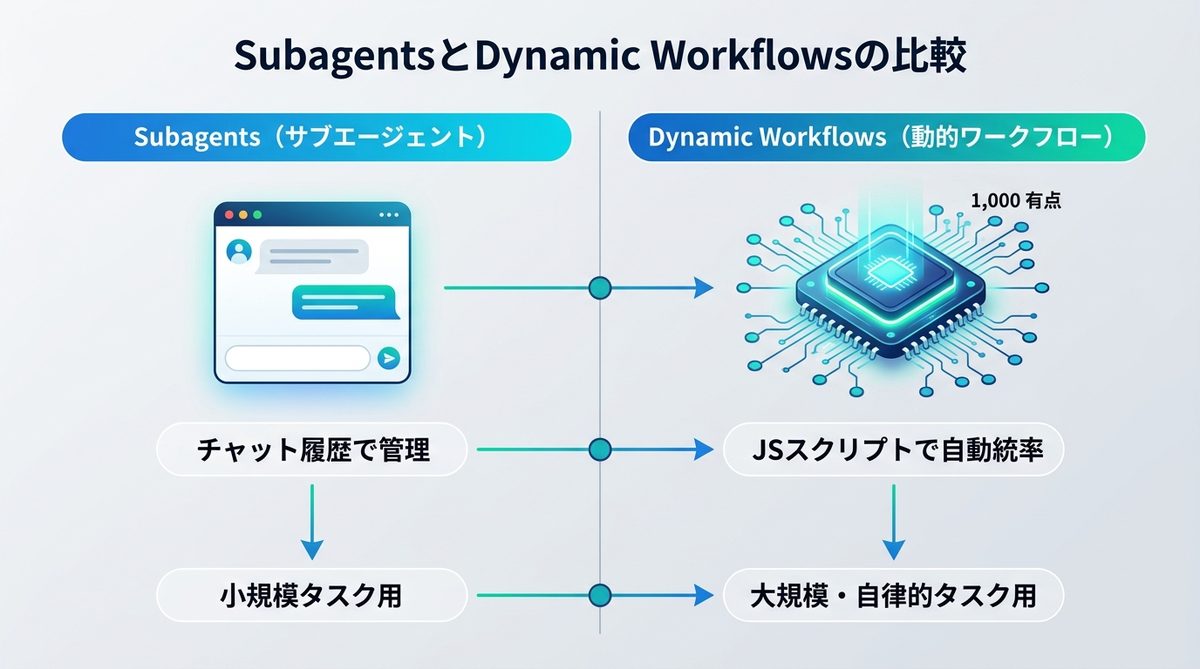 図解：SubagentsとDynamic Workflowsの決定的な違いと使い分け