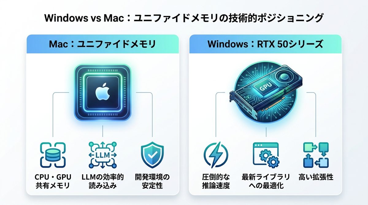 図解：Windows vs Mac：ユニファイドメモリの技術的ポジショニング