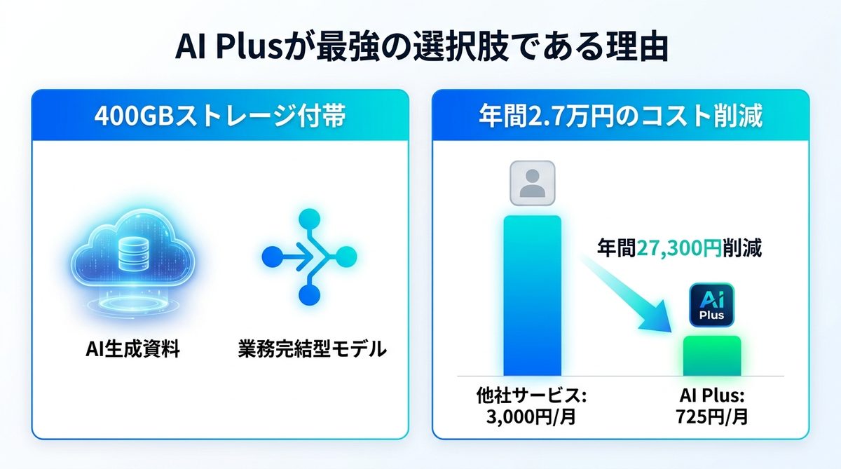 図解：【6月9日改定】月額725円の「AI Plus」が最強の選択肢である理由