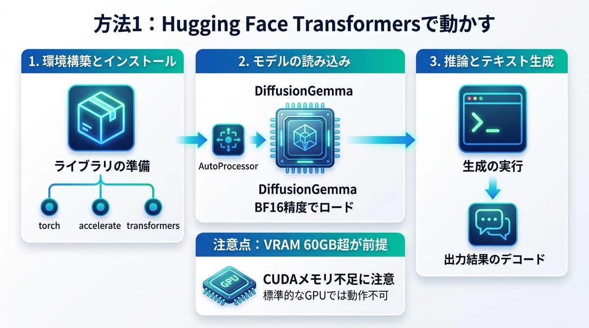 図解：方法1：Hugging Face Transformersで動かす（基本形）