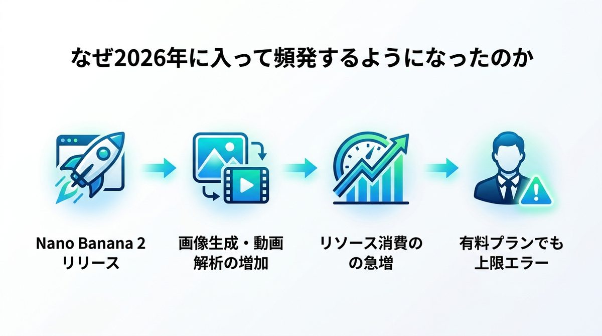 図解：なぜ2026年に入って頻発するようになったのか
