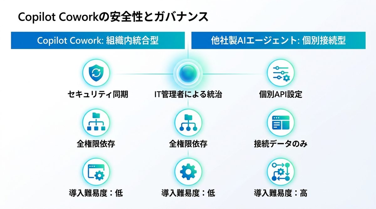 図解：他社AIエージェントと比較して見える「Copilot Cowork」の安全性