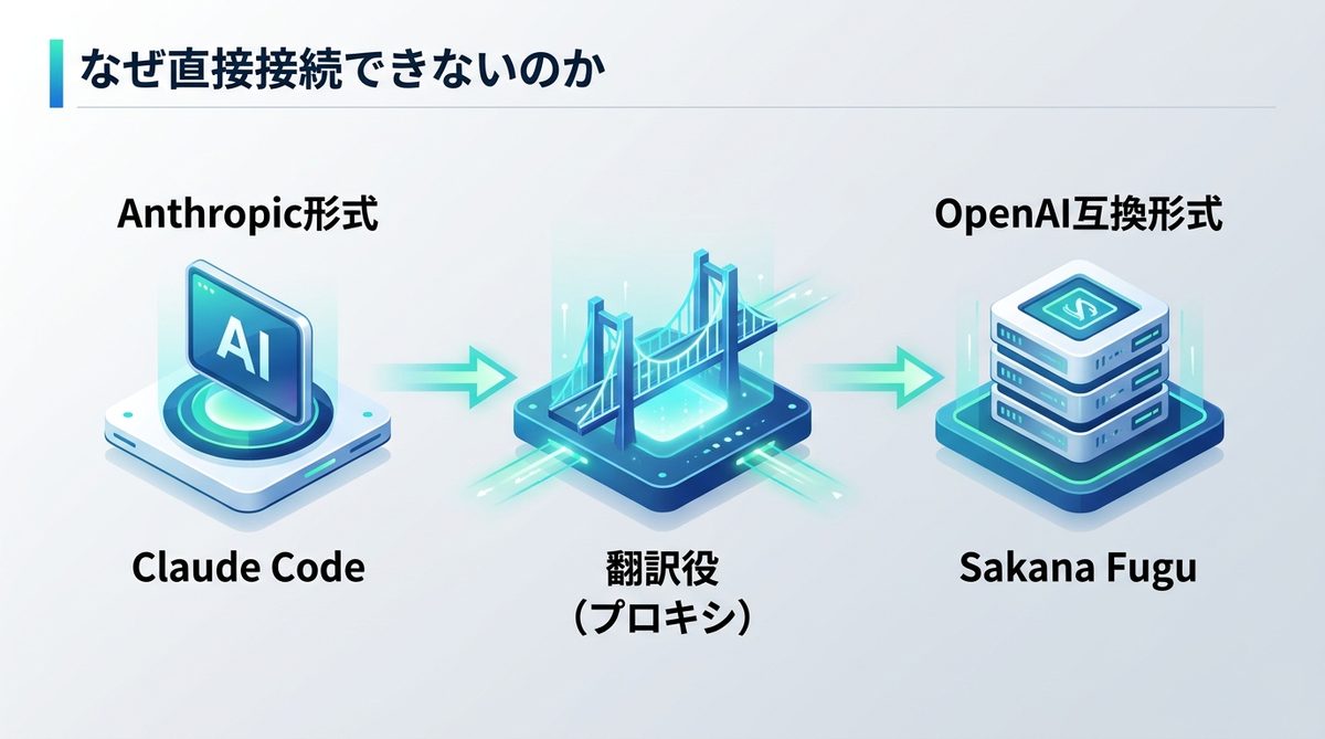 図解：なぜClaude Codeに直接挿せないのか