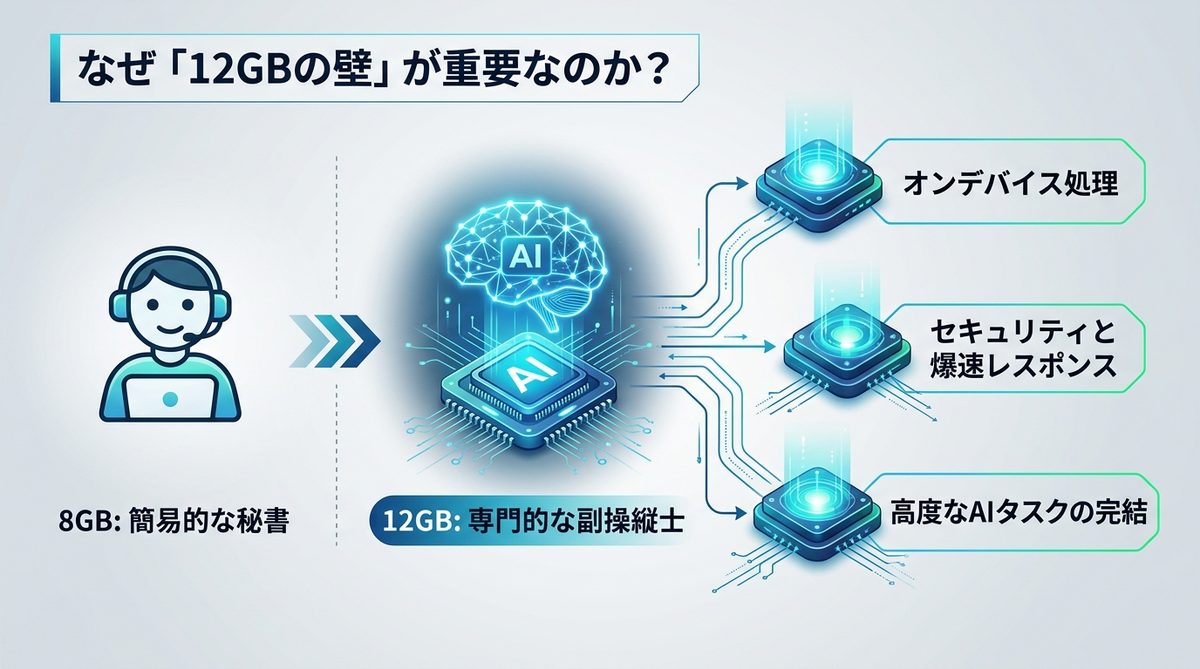 図解：なぜ「12GBの壁」が重要なのか？メモリとAI能力の相関図