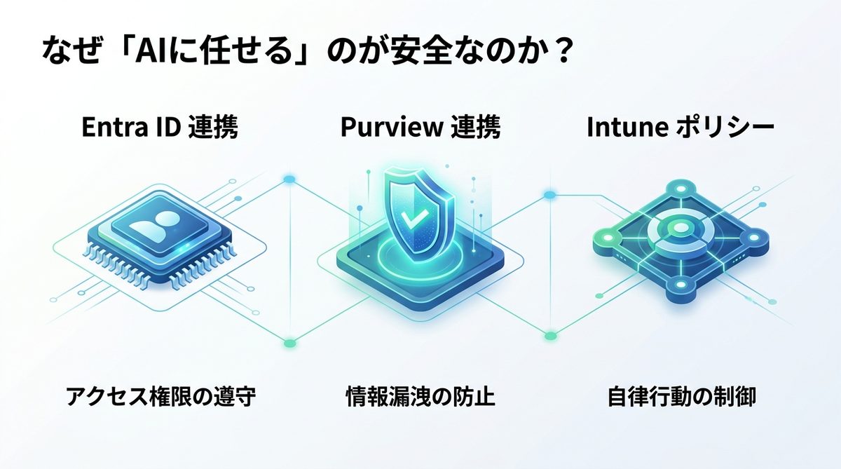 図解：なぜ「AIに任せる」のが安全なのか？エンタープライズ級の管理体制