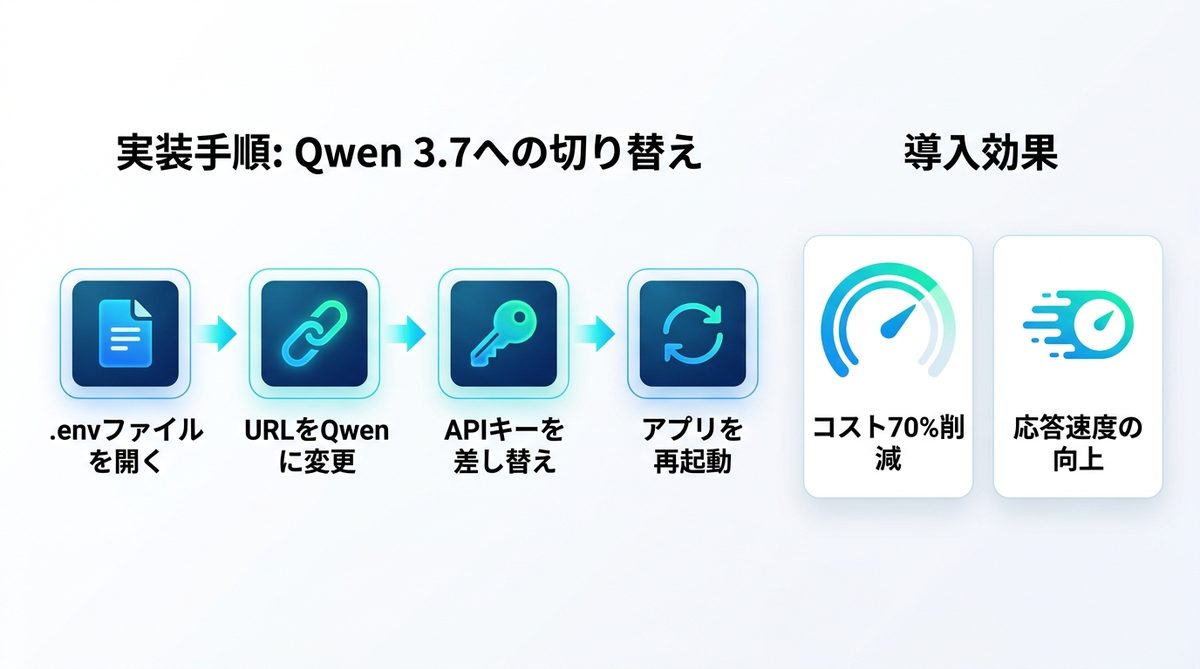 図解：実録・Claude CodeのバックエンドをQwen 3.7に切り替える手順