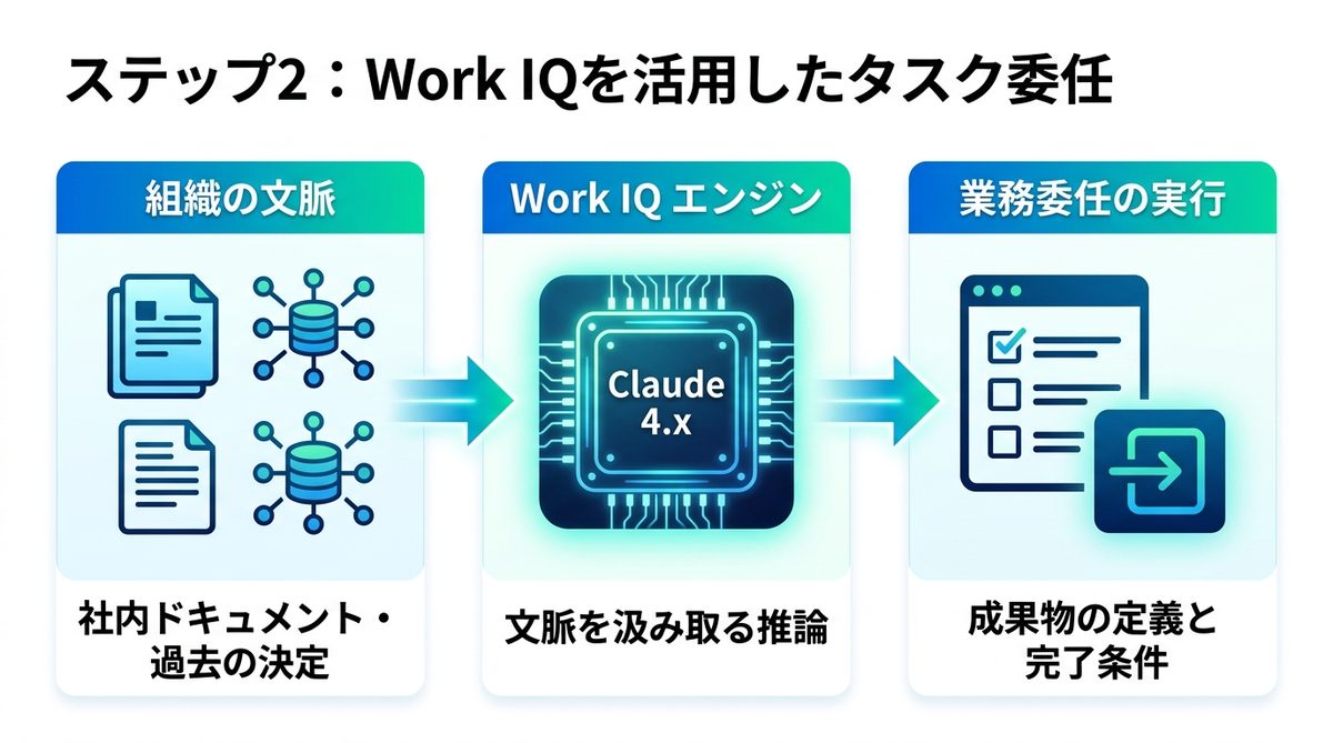 図解：ステップ2：Work IQを活用したタスク委任