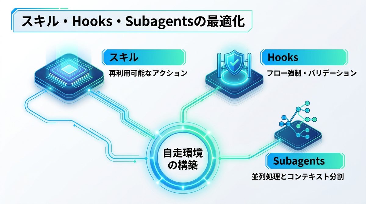図解：スキル・Hooks・Subagentsの最適化：運用の高度化