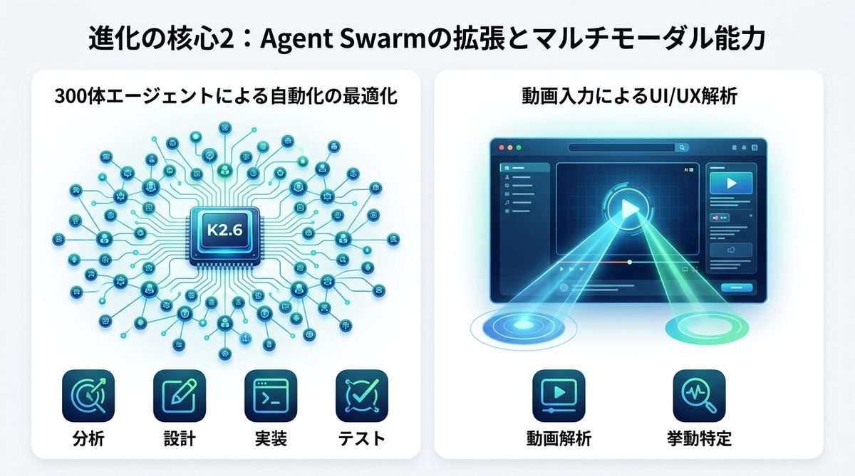 図解:進化の核心2:Agent Swarmの拡張とマルチモーダル能力
