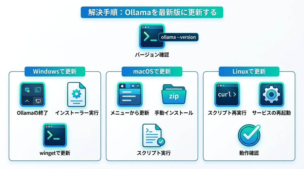 図解：解決手順：Ollamaを最新版に更新する
