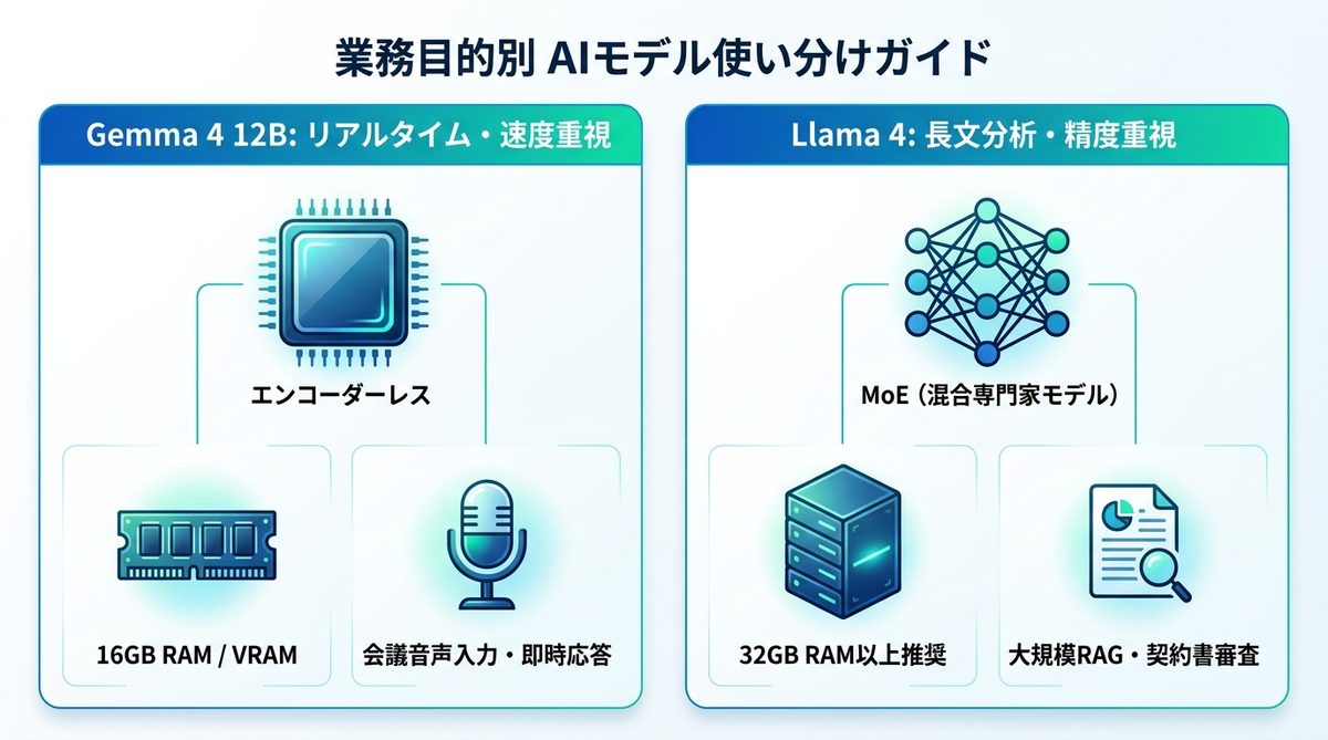 図解：【比較検証】Gemma 4 12B vs Llama 4｜業務目的別の使い分けガイド