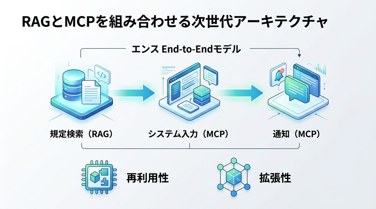 図解：【実装解説】RAGとMCPを組み合わせる次世代アーキテクチャ