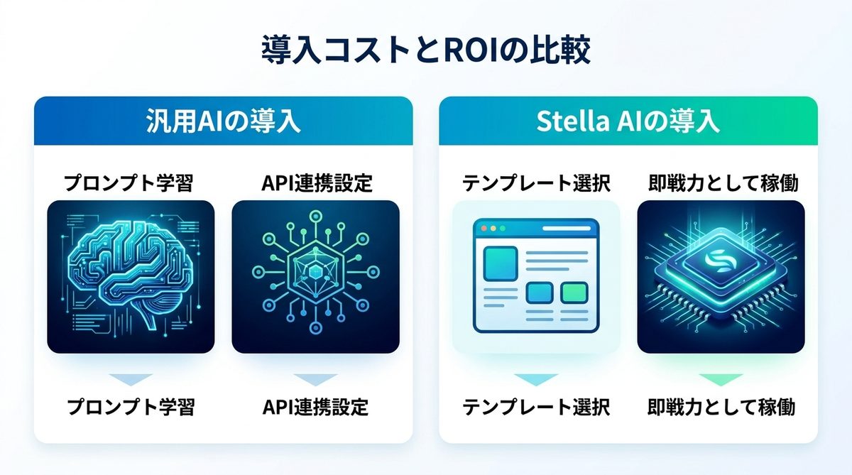 図解：導入コストとROIを比較！運用工数を下げるのはどちらか