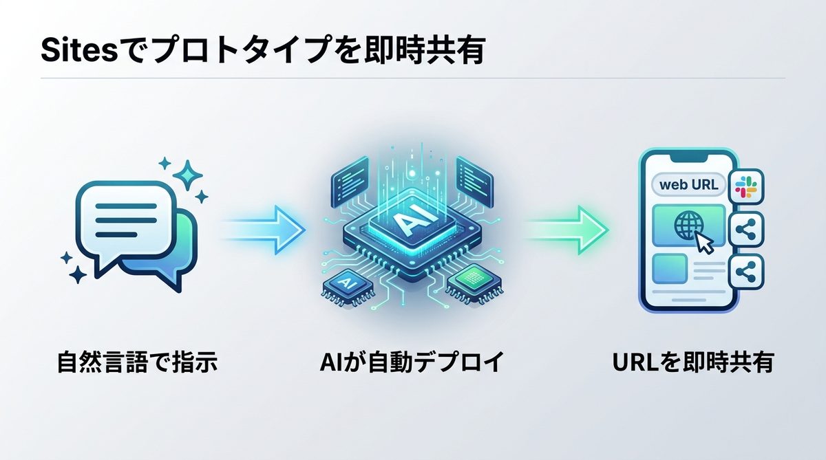 図解：【最新機能】Sitesでプロトタイプを即時共有する（Business/Enterprise限定）