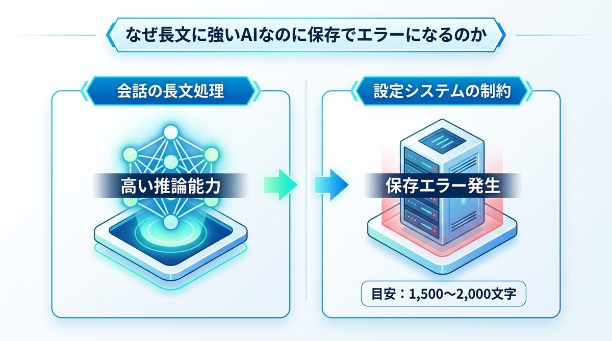 図解：なぜ長文に強いAIなのに保存でエラーになるのか