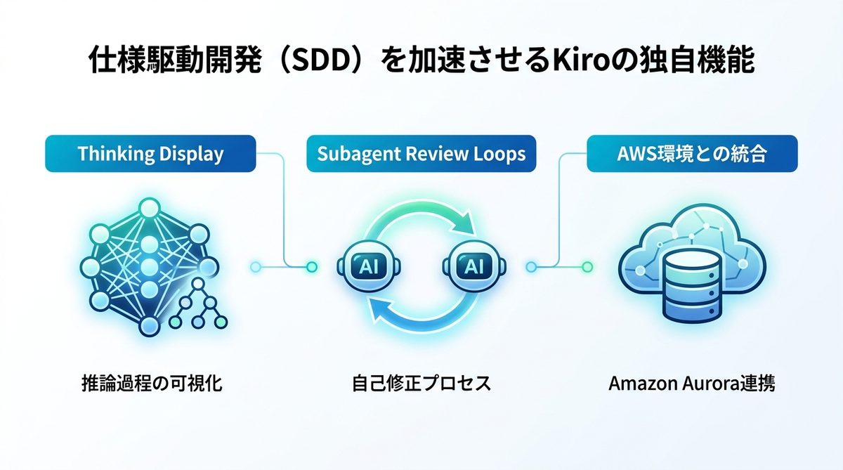 図解：仕様駆動開発（SDD）を加速させるKiroの独自機能
